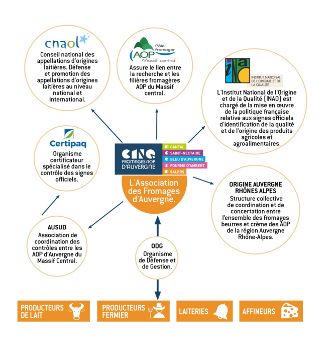 Des Fili Res Organis Es Association Des Fromages Aop D Auvergne